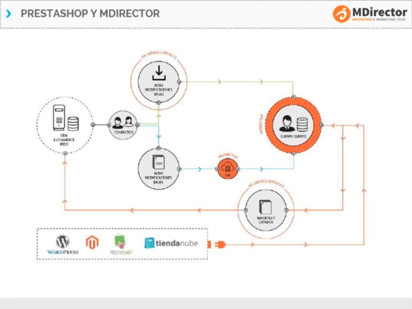 Cómo integrar Prestashop Y Mdirector con el Módulo PrestaShop para email y SMS Marketing