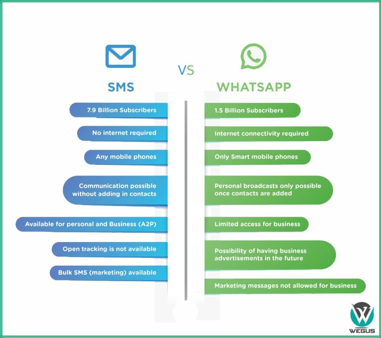 Whatsapp vs Mensajes de texto