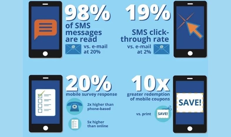 Dati delle campagne di SMS marketing