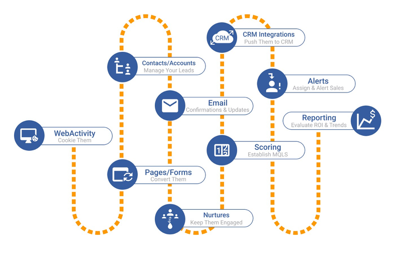 Marketing Automation funnel