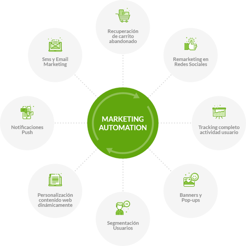 Ejemplo de marketing automation