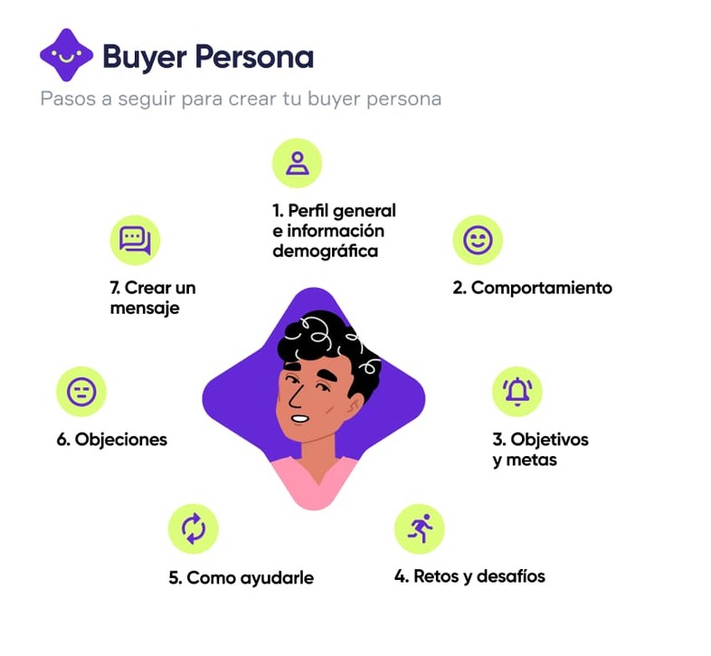 Pasos para crear buyer persona