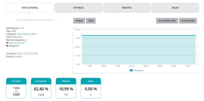 Analiza los resultados de SMS marketing en campañas de Navidad