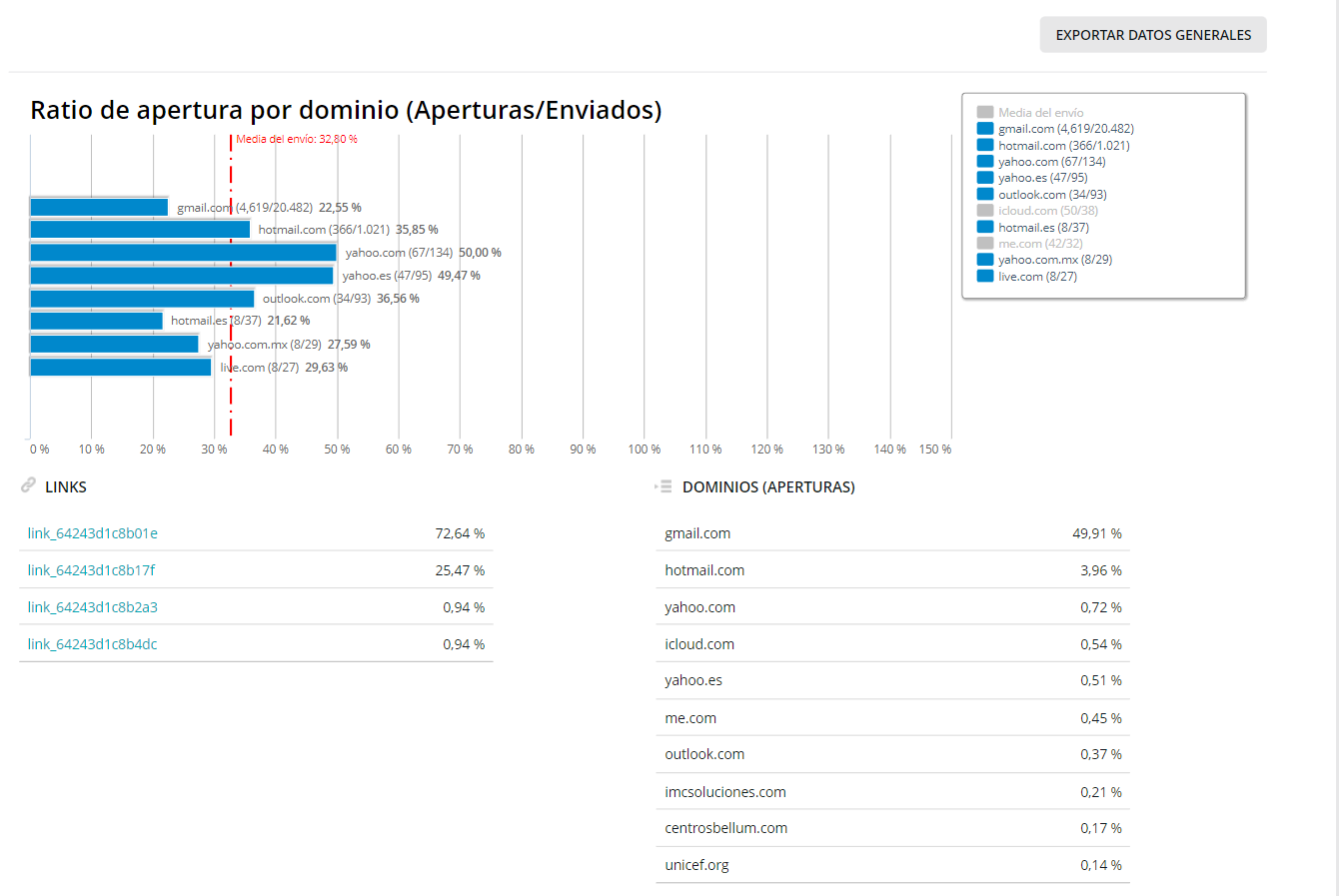 Ratio de aperturas de emails