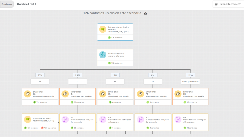 aplicar la automatización en una campaña de email marketing