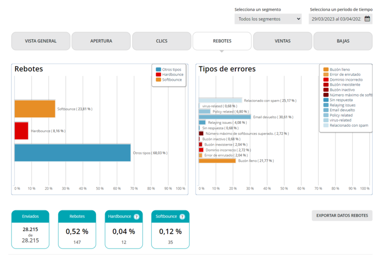 tasa de rebotes email marketing