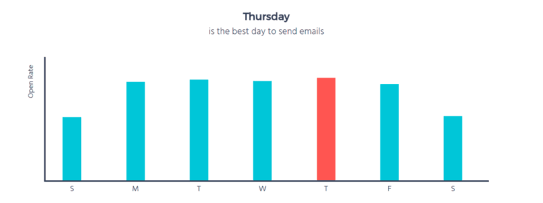 El jueves mejor día para enviar email