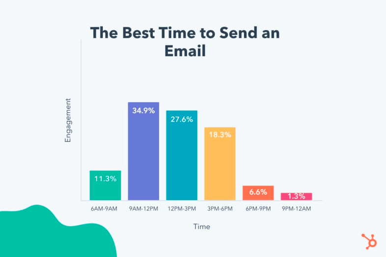 los mejores días para enviar mailing