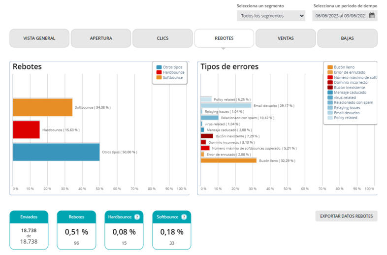 Limpiar base de datos para mejorar tasa de apertura