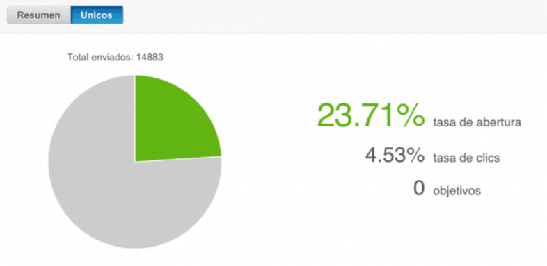 Gráfico tasa de apertura en email marketing