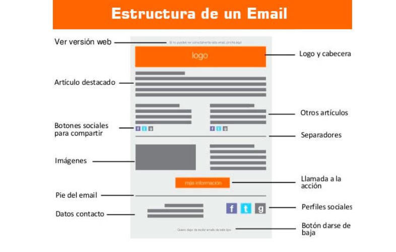 estructura del email marketing