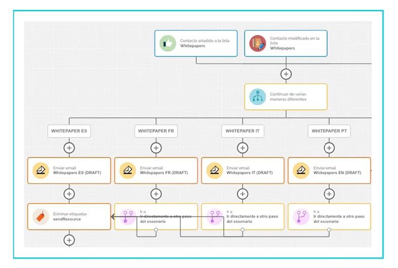 estrategias de email marketing para universidades