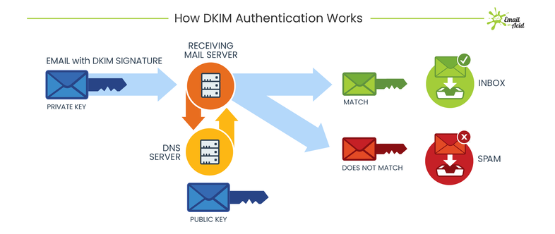 ¿Qué es un registro DKIM?