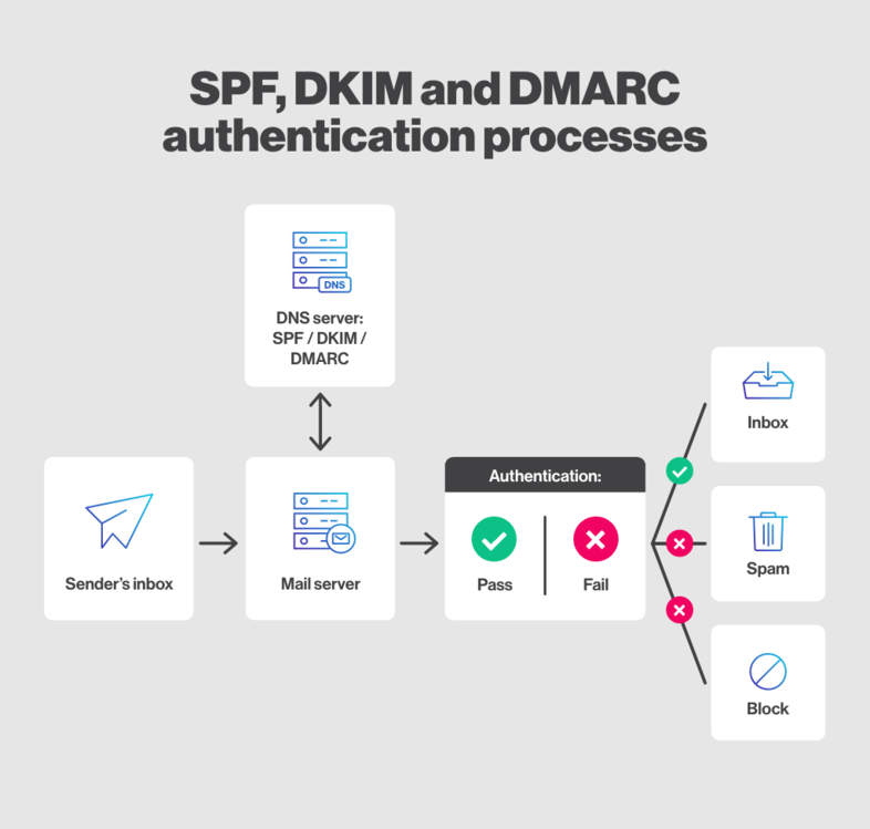 SPF y DMARC