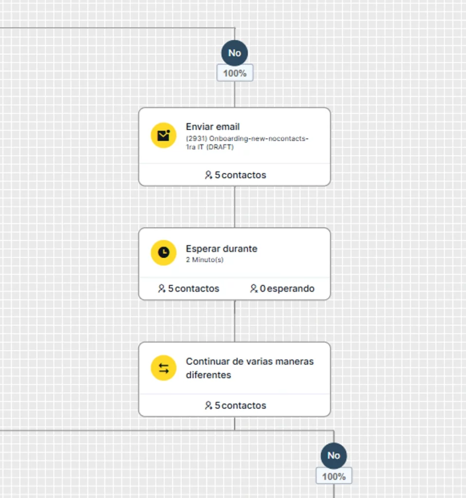 Secuencia de email marketing en ecommerce