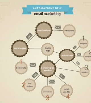 Come realizzare una strategia di Email Marketing automatizzata