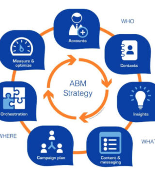 Che cos’è l’account based marketing? Tutto ciò che devi sapere