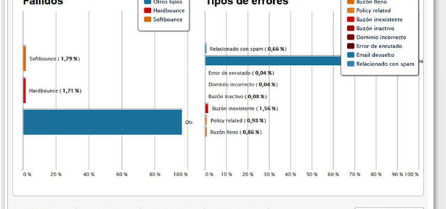 La importancia de la reputación para reducir la tasa de rebote en una campaña de Email Marketing