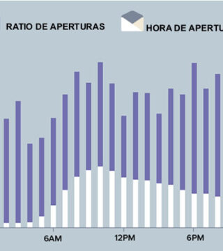 Cómo definir cuándo debo enviar mi campaña de email marketing