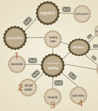Cómo utilizar una estrategia de automatización de email marketing