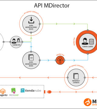 ¿Quieres probar las ventajas del API de MDirector gratis?