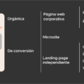 Tipos de landing pages