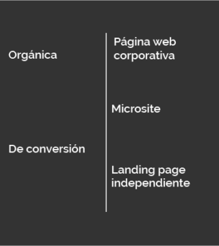Tipos de landing pages