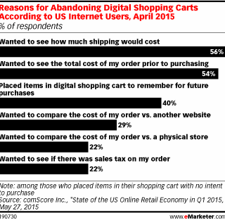 Cómo evitar los abandonos de carritos de compra con email marketing y landing pages