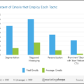 4 tácticas para construir emails virales