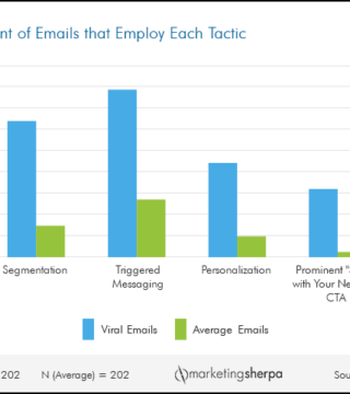 4 tácticas para construir emails virales