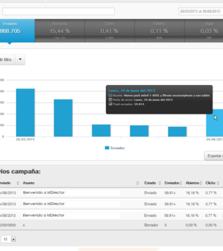 Los 5 mejores indicadores para analizar campañas de Email Marketing