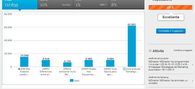 I 5 migliori indicatori per analizzare una campagna di email marketing I 5 migliori indicatori per analizzare una campagna di email marketing