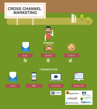5 consejos para crear campañas de display retargeting