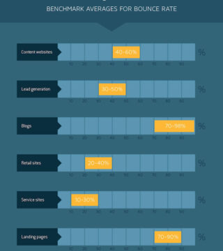 3 fattori per migliorare la percentuale di errori della landing page