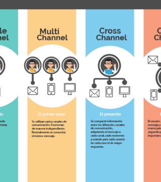 Aclarando la teoría del caos digital: ¿Single, Multi, Cross u Omni-Channel?