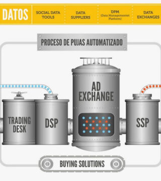 ¿Qué es la compra programática y cómo funciona?