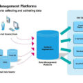¿Qué es una Data Management Platform (DMP) y cómo funciona?