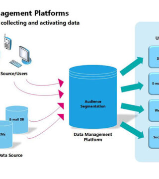 ¿Qué es una Data Management Platform (DMP) y cómo funciona?