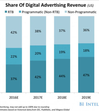 Este es el año de la compra programática