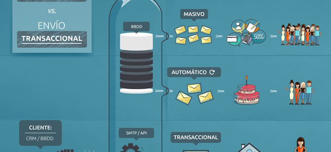 Descubre las novedades de MDirector en su servicio de Email y SMS transaccional